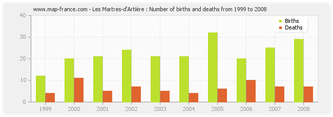 Les Martres-d'Artière : Number of births and deaths from 1999 to 2008